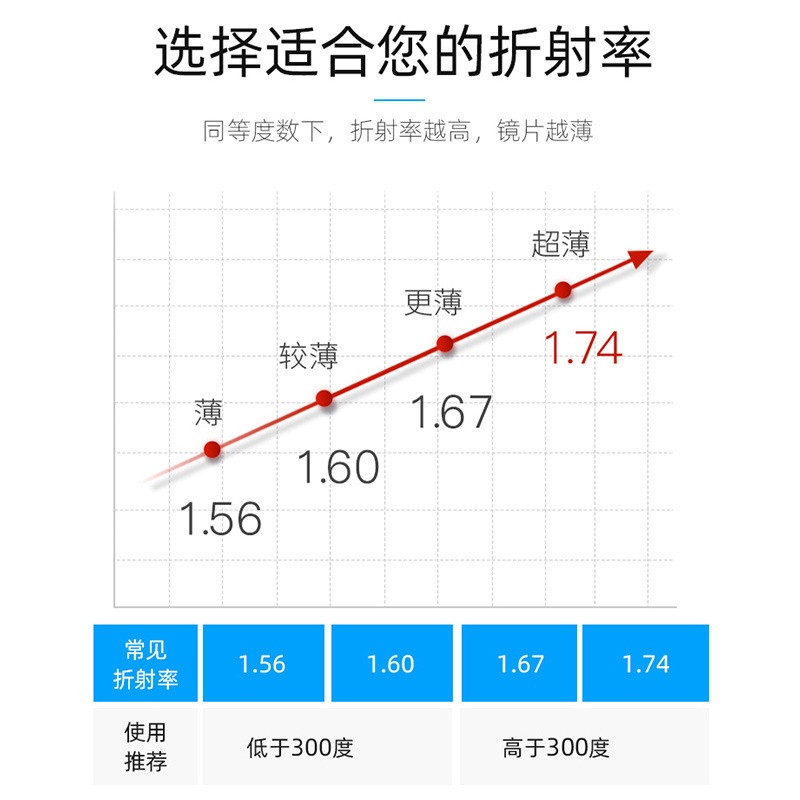 1.74 1.67 1.61阿米娅近视树脂镜片防蓝光非球正品韩国大明鏡片