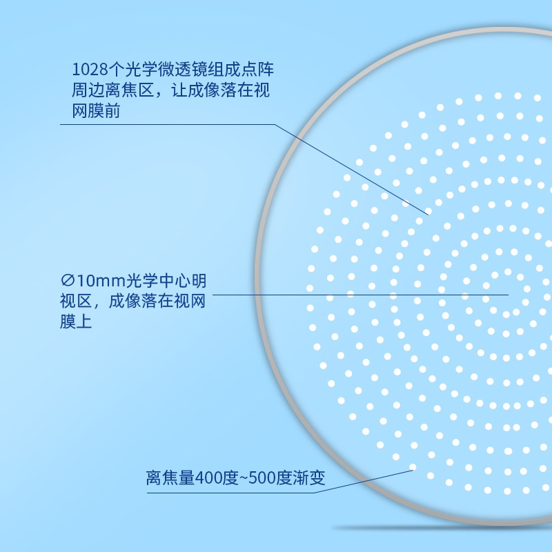 1.59pc环形多焦微透镜片1028微透镜近视管理镜片学生防爆耐磨镜片
